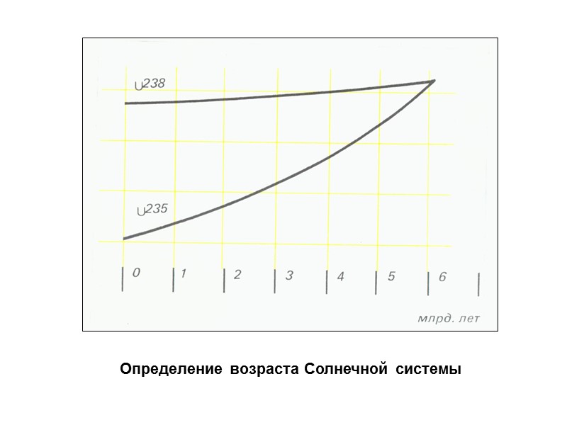 Определение возраста Солнечной системы